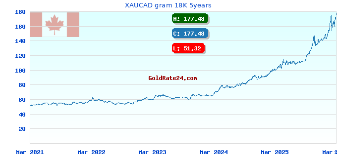 XAUCAD gram 18K 5years