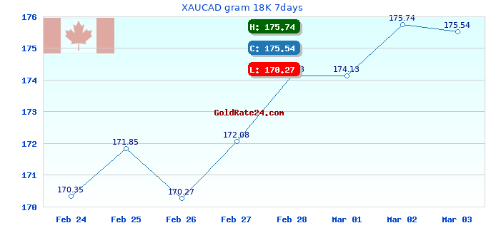 XAUCAD gram 18K 7days