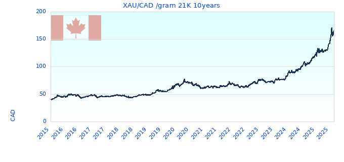 XAU/CAD /gram 21K 10years