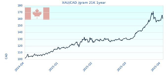 XAU/CAD /gram 21K 1year