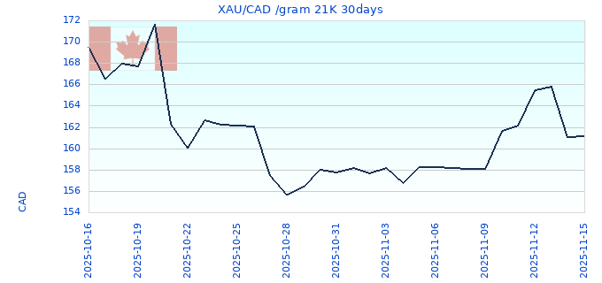 XAU/CAD /gram 21K 30days
