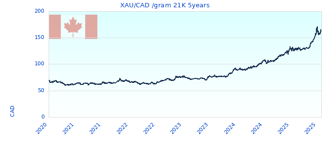 XAU/CAD /gram 21K 5years