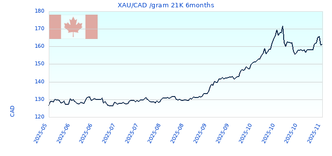 XAU/CAD /gram 21K 6months