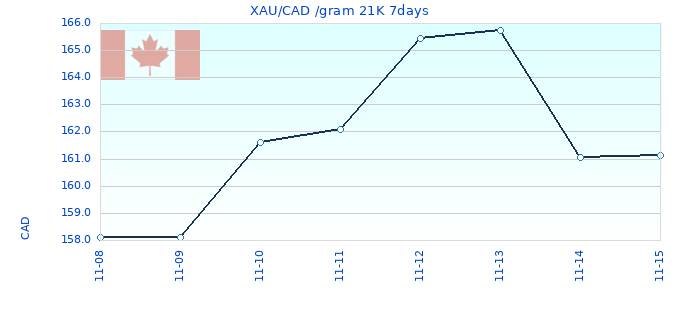 XAU/CAD /gram 21K 7days
