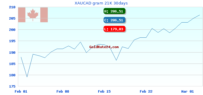 XAUCAD gram 21K 30days