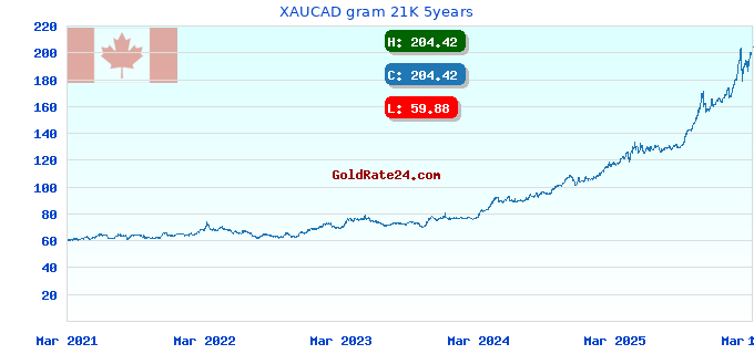 XAUCAD gram 21K 5years
