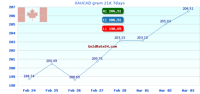 XAUCAD gram 21K 7days