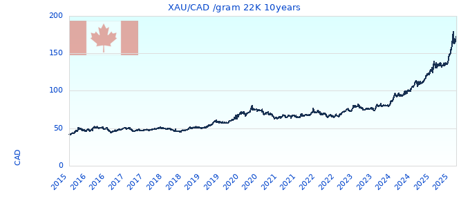 XAU/CAD /gram 22K 10years