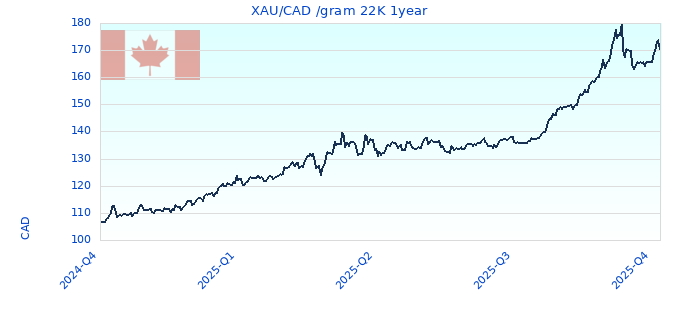 XAU/CAD /gram 22K 1year