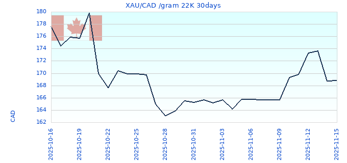 XAU/CAD /gram 22K 30days
