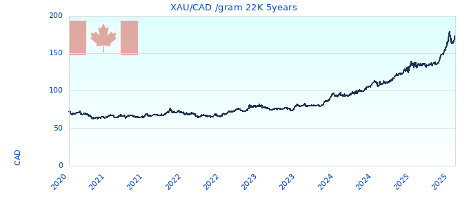 XAU/CAD /gram 22K 5years