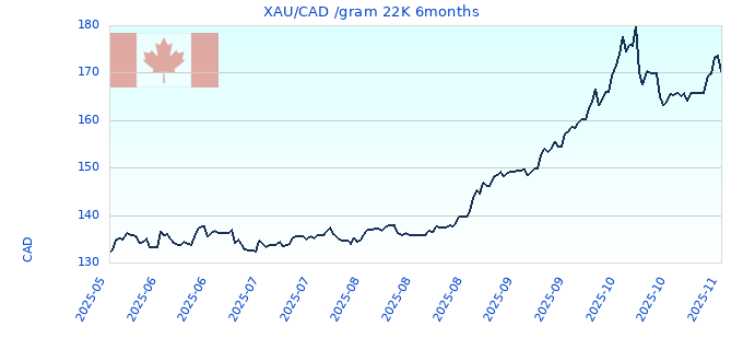 XAU/CAD /gram 22K 6months