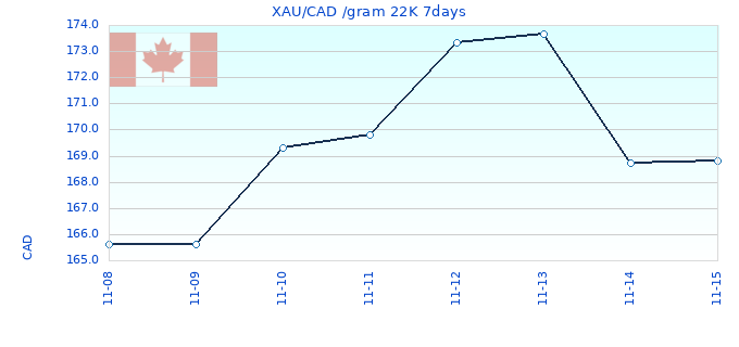 XAU/CAD /gram 22K 7days