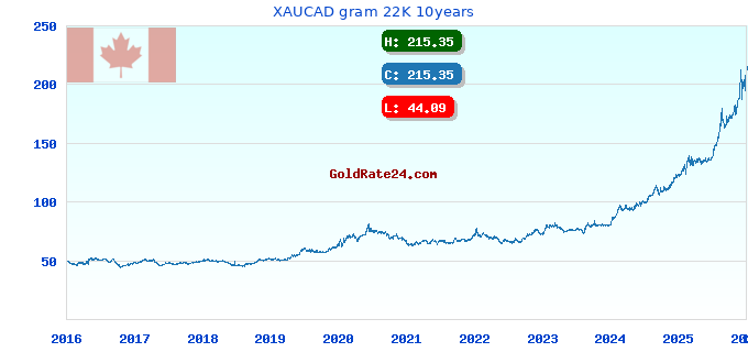 XAUCAD gram 22K 10years