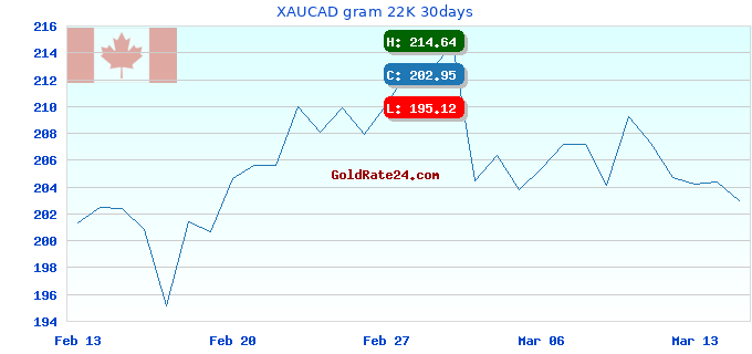 XAUCAD gram 22K 30days