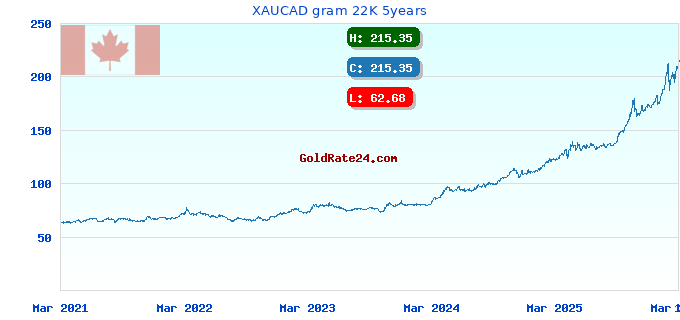 XAUCAD gram 22K 5years