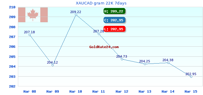 XAUCAD gram 22K 7days