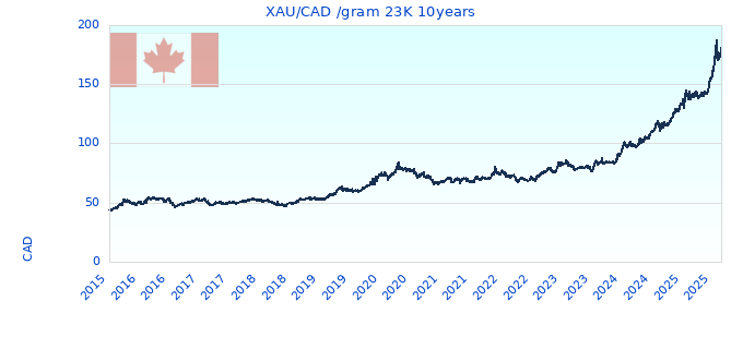XAU/CAD /gram 23K 10years