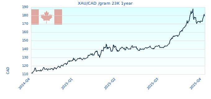 XAU/CAD /gram 23K 1year