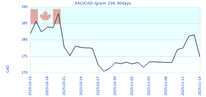 XAU/CAD /gram 23K 30days