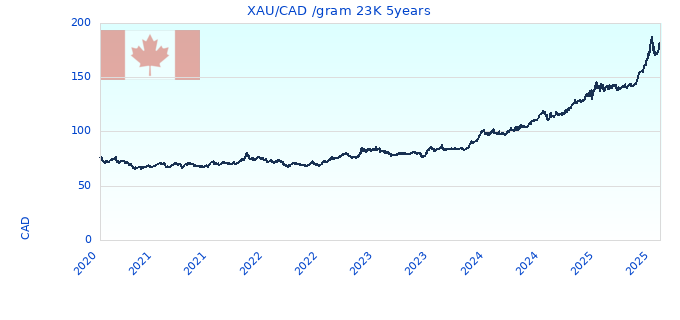 XAU/CAD /gram 23K 5years