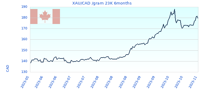 XAU/CAD /gram 23K 6months