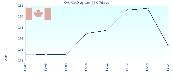 XAU/CAD /gram 23K 7days