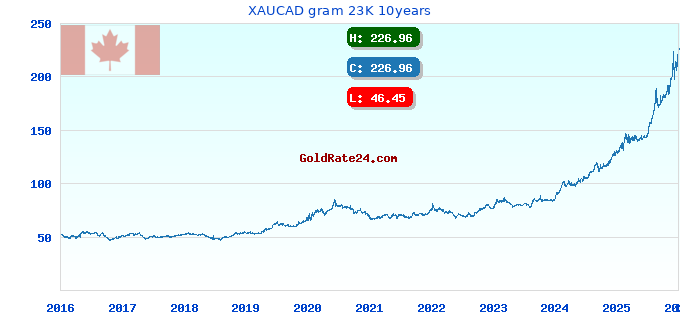 XAUCAD gram 23K 10years