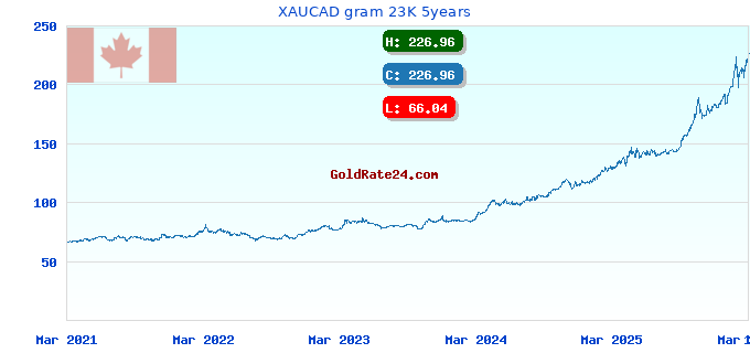 XAUCAD gram 23K 5years