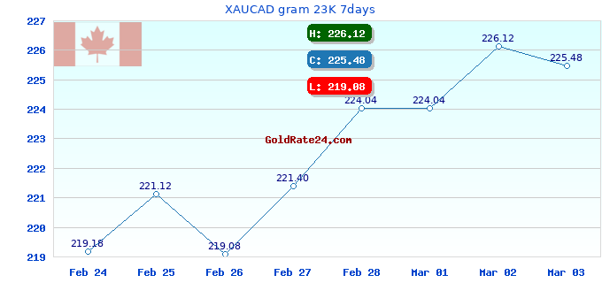 XAUCAD gram 23K 7days