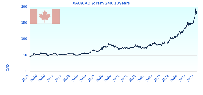 XAU/CAD /gram 24K 10years