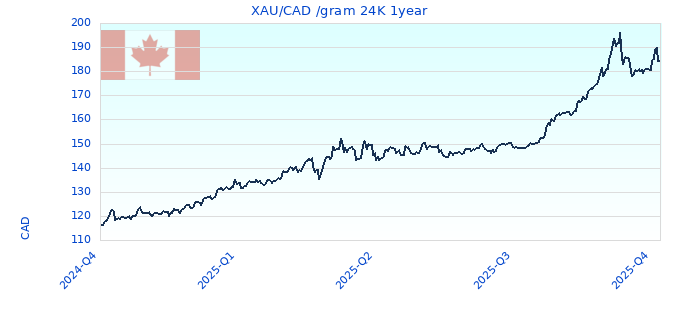 XAU/CAD /gram 24K 1year