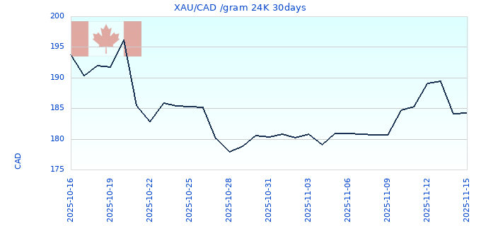 XAU/CAD /gram 24K 30days