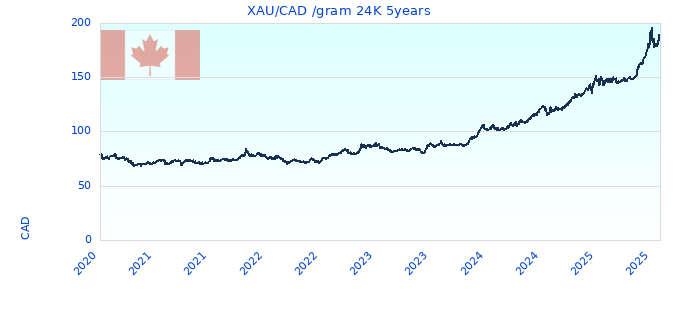 XAU/CAD /gram 24K 5years