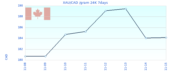 XAU/CAD /gram 24K 7days
