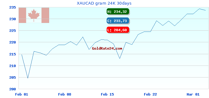 XAUCAD gram 24K 30days