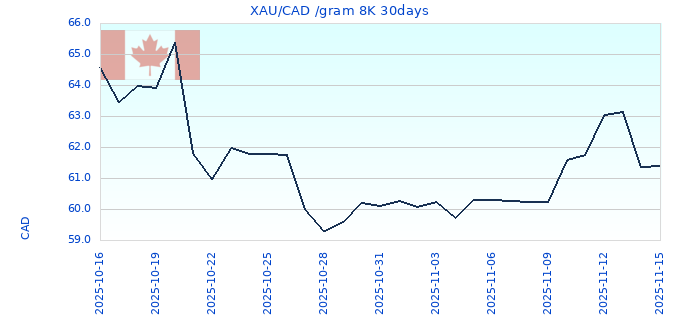 XAU/CAD /gram 8K 30days