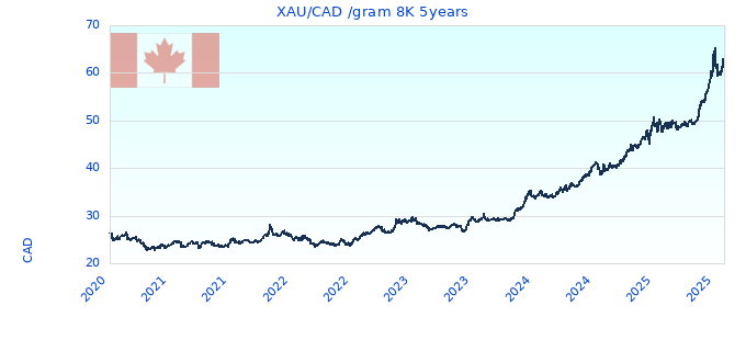 XAU/CAD /gram 8K 5years