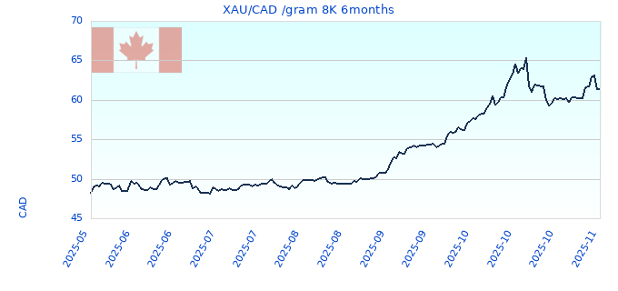 XAU/CAD /gram 8K 6months