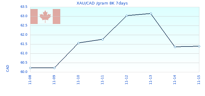 XAU/CAD /gram 8K 7days