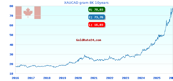 XAUCAD gram 8K 10years