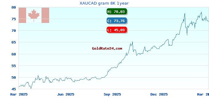 XAUCAD gram 8K 1year