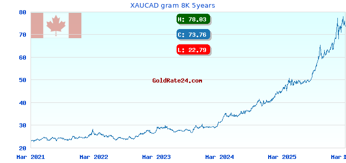 XAUCAD gram 8K 5years