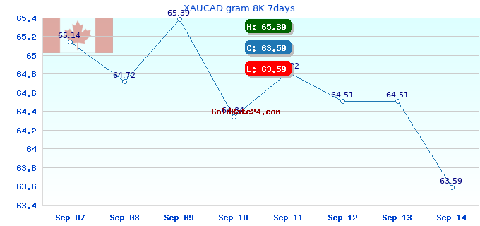 XAUCAD gram 8K 7days