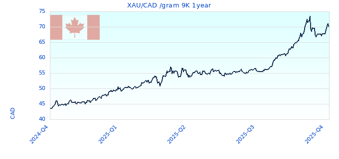 XAU/CAD /gram 9K 1year