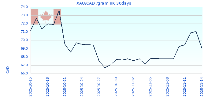 XAU/CAD /gram 9K 30days