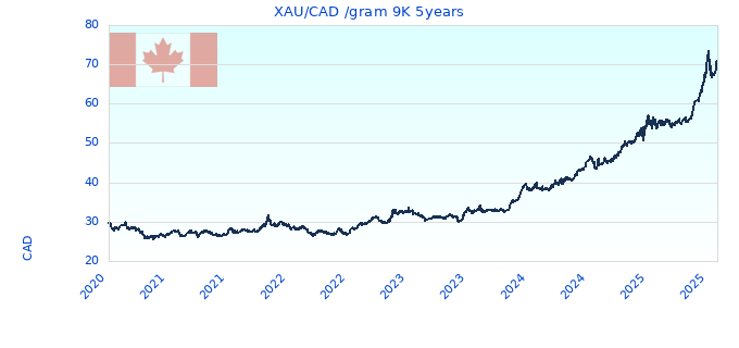 XAU/CAD /gram 9K 5years