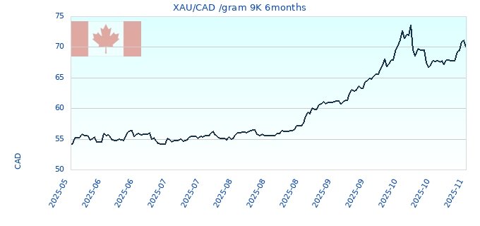 XAU/CAD /gram 9K 6months