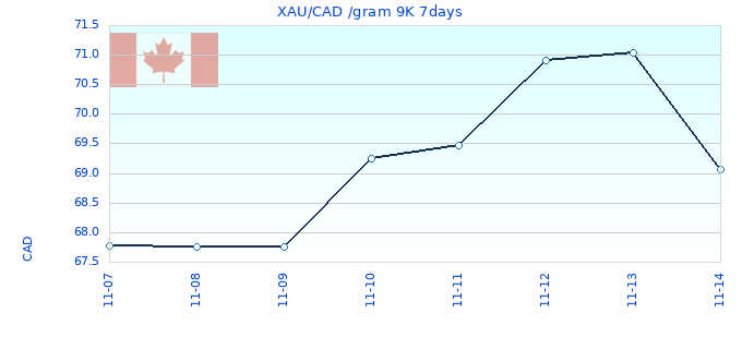 XAU/CAD /gram 9K 7days
