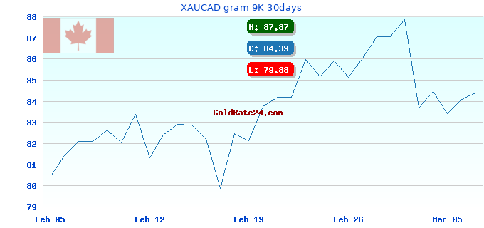 XAUCAD gram 9K 30days